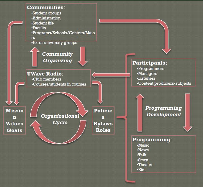 Community radio as community organizing: Building community through ...