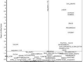 Network structures in cross-movement talk: Democracy Now!, 2003-2013